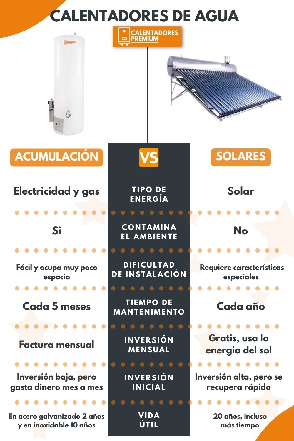 Calentador de agua de vs. Calentador solar agua - Calentadores Premium